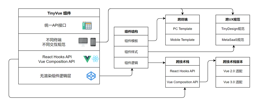 TinyVue architecture diagram