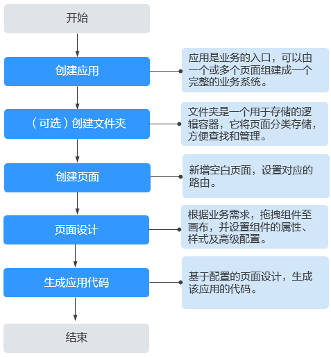 创建应用