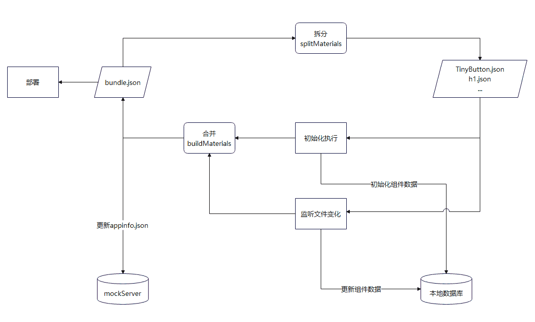 物料同步数据流转图 物料同步数据流转图