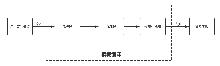 vue模板编译流程